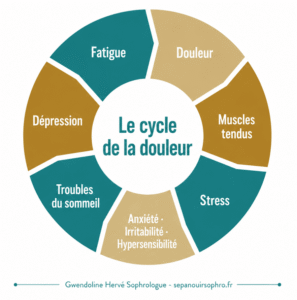 Lire la suite à propos de l’article Le cercle de la douleur : comprendre pourquoi douleur, stress et fatigue s&rsquo;entretiennent