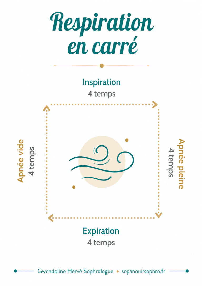Schéma de respiration en carré montrant quatre temps égaux : inspiration, apnée pleine, expiration et apnée vide. Exercice de respiration utilisé pour favoriser le calme et le recentrage.
