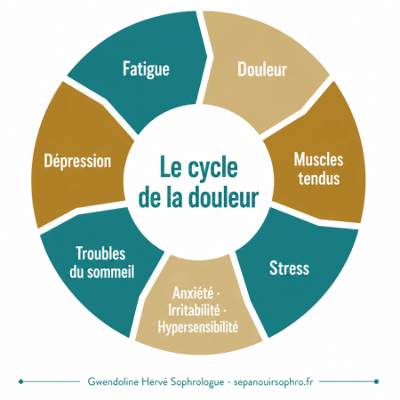 Schéma du cercle de la douleur montrant les liens entre douleur, fatigue, tensions musculaires, stress, anxiété, troubles du sommeil et dépression dans l'endométriose.