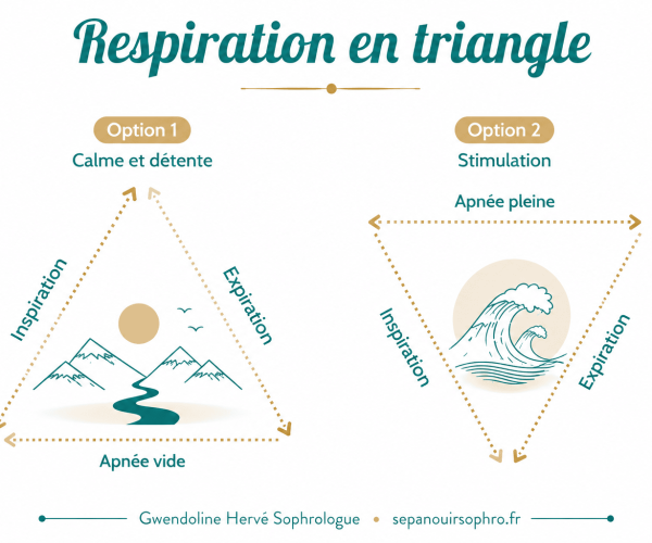 Schéma de respiration en triangle présentant deux variantes : une respiration favorisant le calme et la détente avec inspiration, expiration et apnée vide, et une respiration stimulante avec inspiration, expiration et apnée pleine.